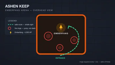 Emberfangの闘技場を見下ろしたマップ。右ストレイフの回避レーンと、ボス周囲に広がる炎の輪の出現マークを表示