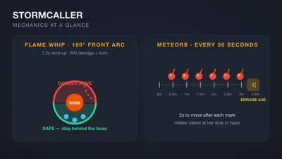 Diagram of Stormcaller mechanics showing the Flame Whip safe zone behind the boss and the meteor drop timeline